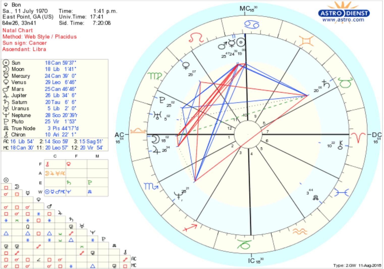 Sign in what is cardinal astrology a What Does