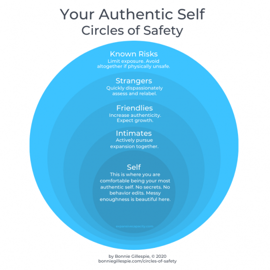 Bonnie Gillespie's Circles of Safety for Being Your Authentic Self