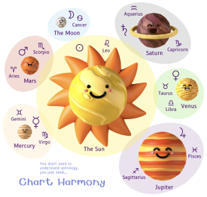 the 7 traditional planets, the 12 signs they rule, glyphs for planets and signs, color-coding to match the Chart Harmony method by Bonnie Gillespie