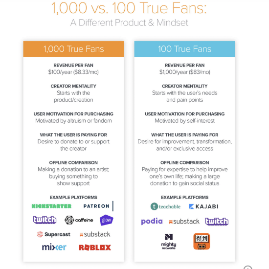 1000 True Fans or is it more like 100? Lists of how those concepts differ.