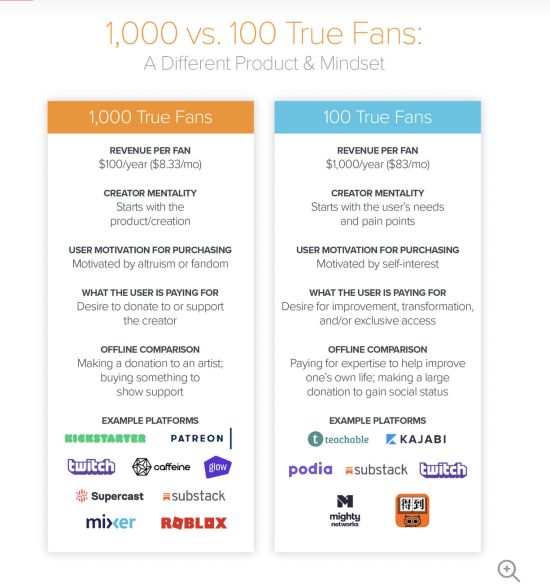 1000 True Fans or is it more like 100? Lists of how those concepts differ.