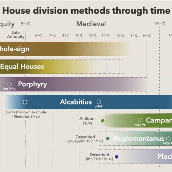 House Systems Timeline by Luís Ribeiro as shared on The Astrology Podcast